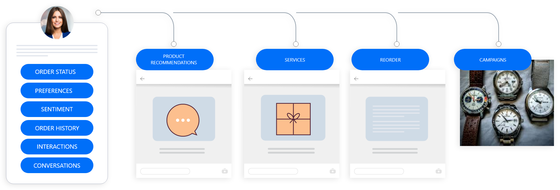 Create Unparalleled Personalized Journey