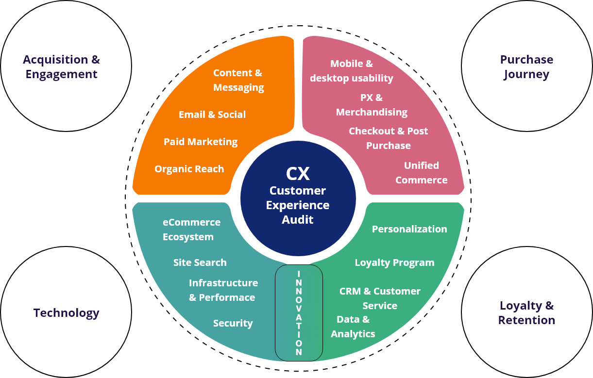 Customer Experience Audit