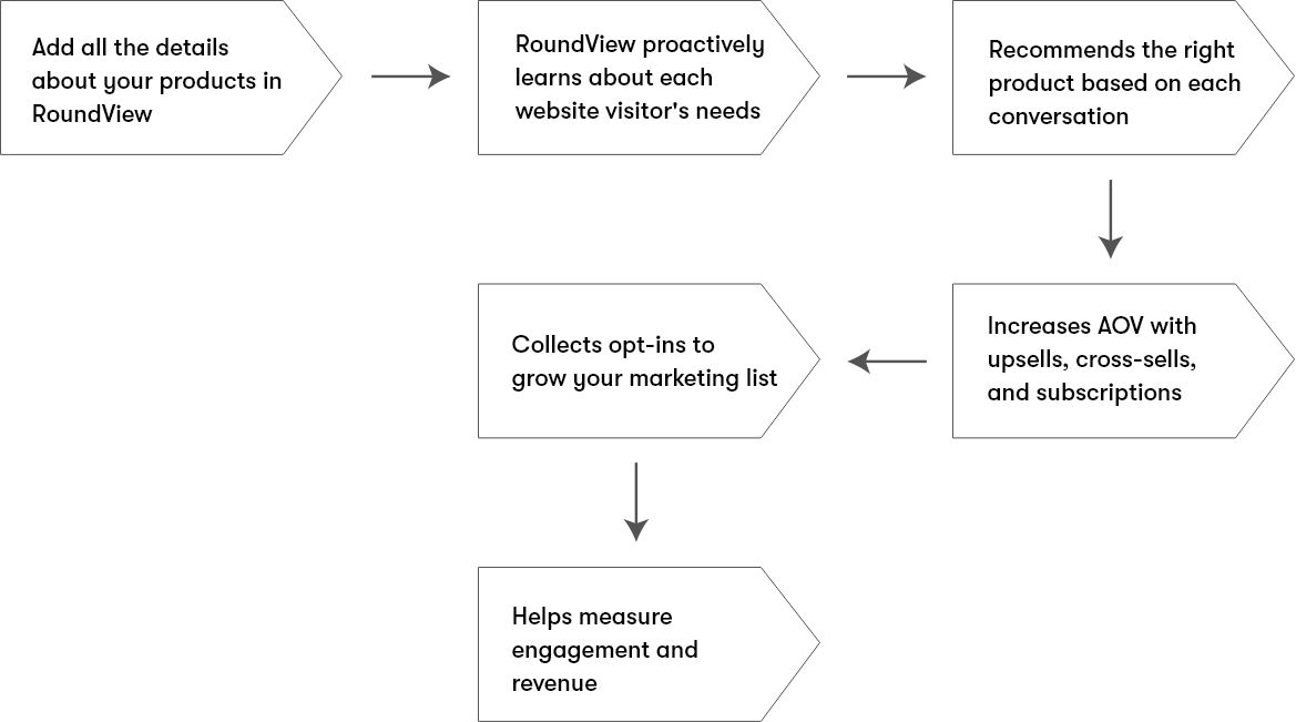 How ConversionBox product finder work?